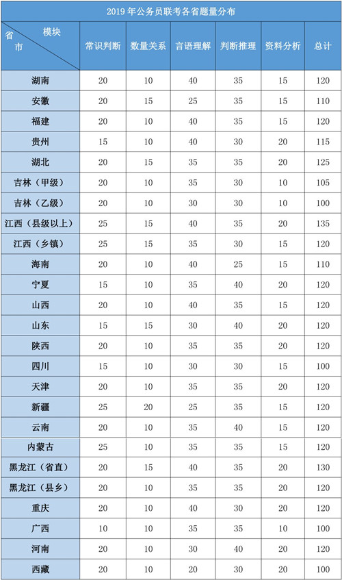 2020年各省公務(wù)員考試重要考情信息一覽，速看！