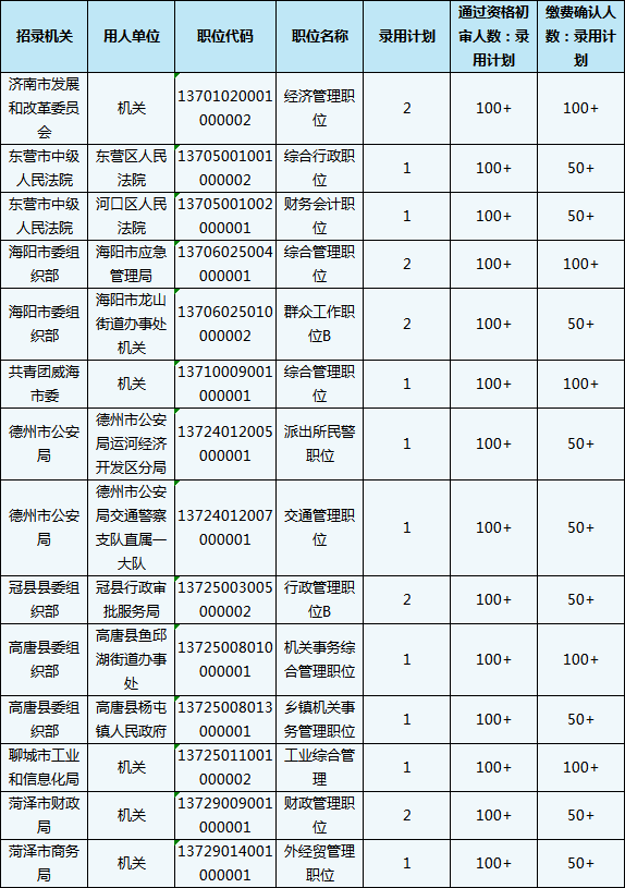 2020山東省考報(bào)名結(jié)束，59個(gè)職位報(bào)考比為300+