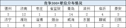 2020山東省考報(bào)名結(jié)束，59個(gè)職位報(bào)考比為300+