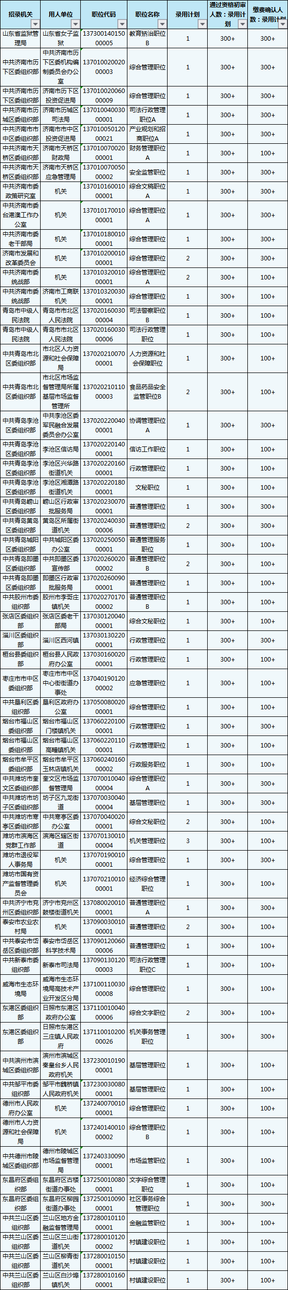 2020山東省考報(bào)名結(jié)束，59個(gè)職位報(bào)考比為300+
