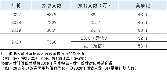 2020年山東省考報(bào)名人數(shù)或超往年10余萬人！
