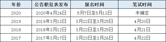 2020年山東省考報(bào)名人數(shù)或超往年10余萬人！