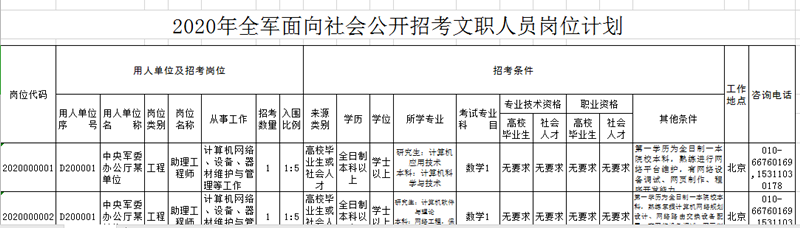 2020年軍隊(duì)文職考試怎么挑選職位？手把手教你
