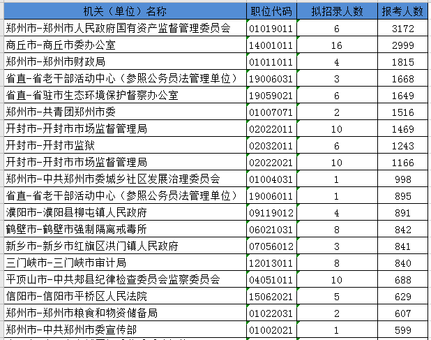 河南省考下午17時(shí)截止 超20萬(wàn)人報(bào)名 最高比998:1