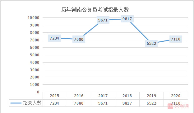 2020年湖南公務員考試職位表全面解讀