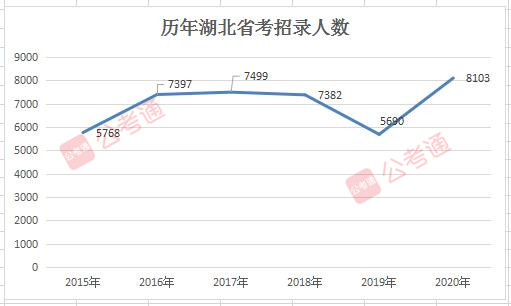 2020年湖北公務(wù)員考試職位表解讀：擴(kuò)招42%！