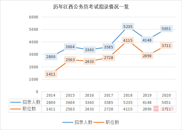 2020年江西公務員考試職位表解讀：大?？蓤?40%不限專業(yè)