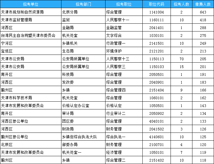 天津市考報名數(shù)據(jù)：15263人繳費 147個崗位0繳費