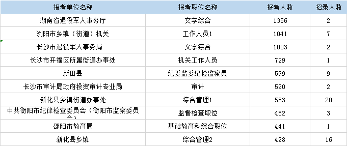 湖南省考報(bào)名人數(shù)昨日增長(zhǎng)2萬(wàn)余人 最高比729:1