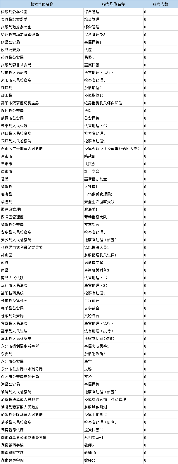 湖南省考報(bào)名人數(shù)昨日增長(zhǎng)2萬(wàn)余人 總數(shù)超10萬(wàn)人