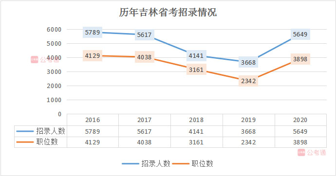2020年吉林公務(wù)員考試職位表解讀：擴(kuò)招54%，6成職位大專學(xué)歷可報(bào)