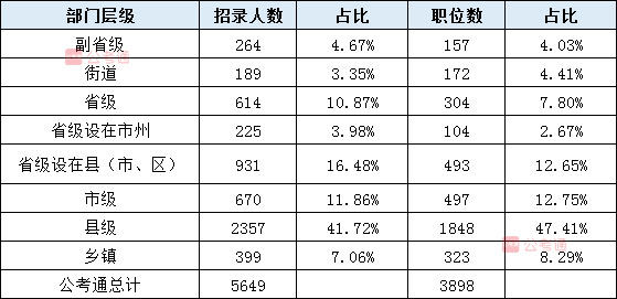 2020年吉林公務(wù)員考試職位表解讀：擴(kuò)招54%，6成職位大專學(xué)歷可報(bào)