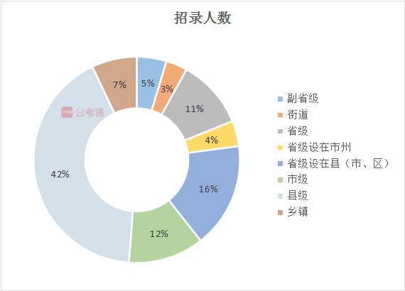 2020年吉林公務(wù)員考試職位表解讀：擴(kuò)招54%，6成職位大專學(xué)歷可報(bào)