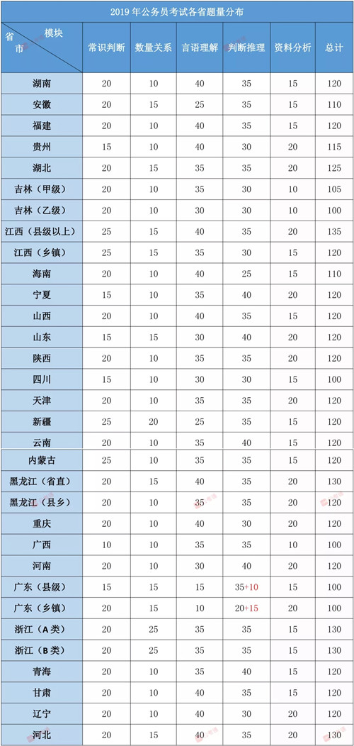 2020年各省公務(wù)員考試考情！聯(lián)考筆試都怎么考