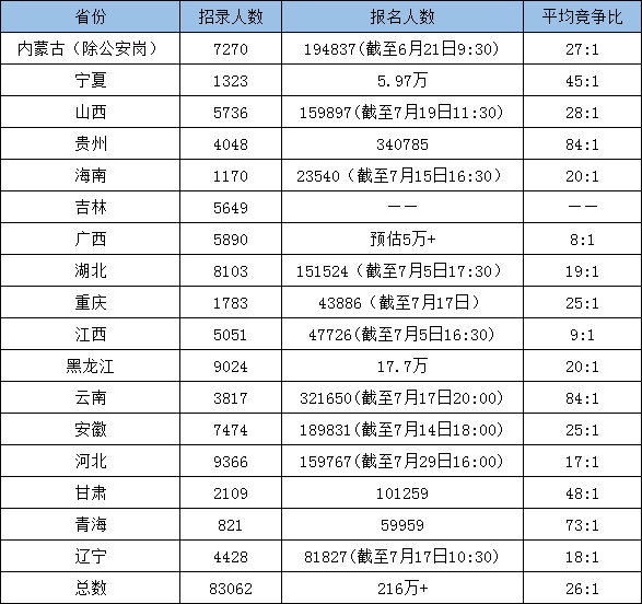 超過216萬人報考！為什么公務員考試這么火爆？
