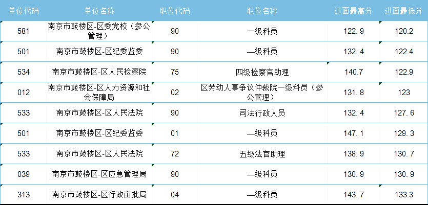 2021年江蘇省考，哪些人哪些崗位能低分進(jìn)面？
