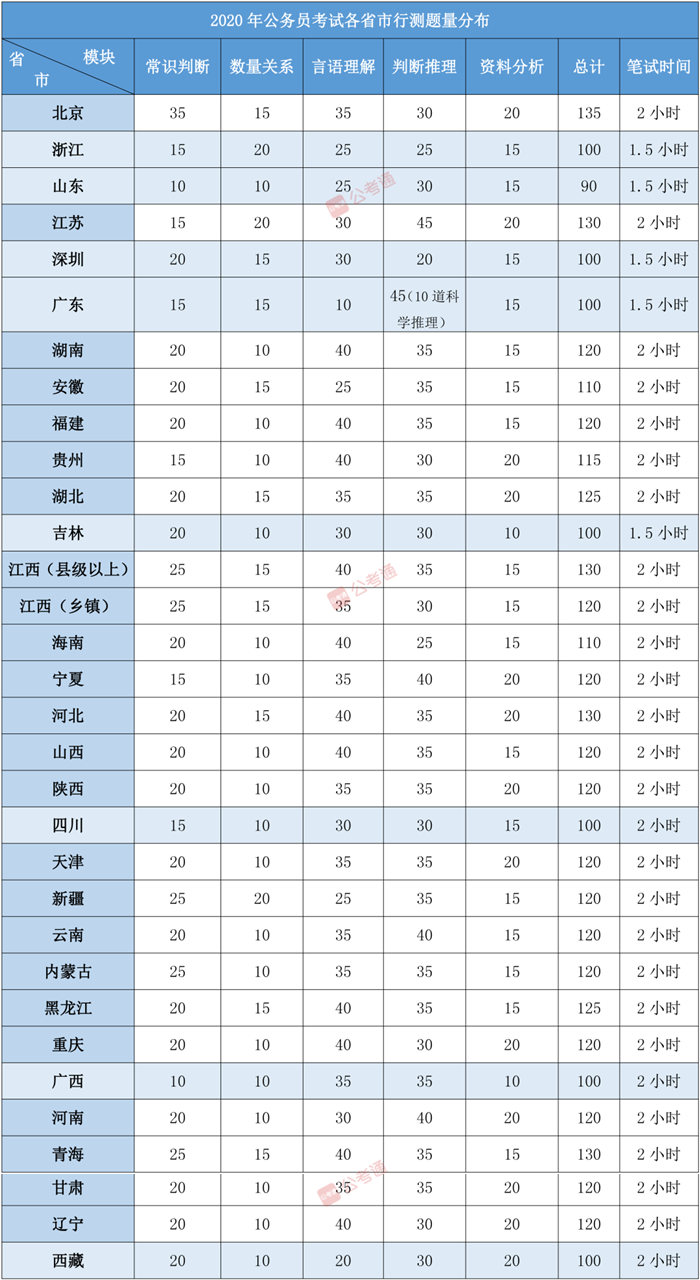 全國31省市公務(wù)員考試行測(cè)各模塊題量分布一覽