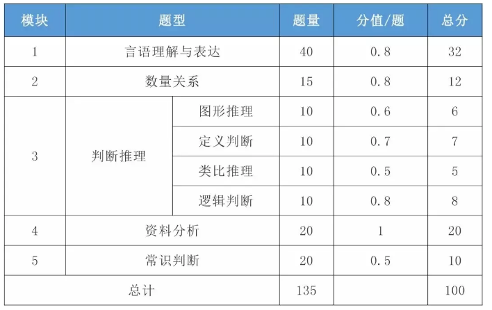 2021年國考行測一題多少分？分值怎么分布？