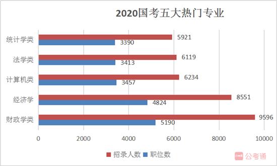 國家公務(wù)員考試報(bào)名如果你是這5類熱門專業(yè)，不報(bào)可惜